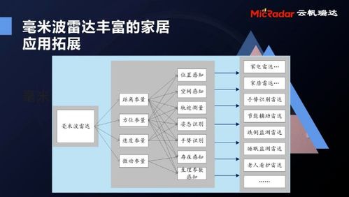 云帆瑞達(dá)毫米波雷達(dá)技術(shù)溝通暨產(chǎn)品發(fā)布會(huì)成功舉辦