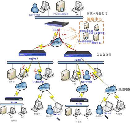 科普 常用的網絡安全設備總結之 帶你搞懂堡壘機 跳板機 vpn
